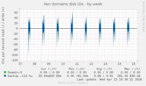 Xen domains disk IOs