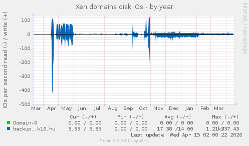 Xen domains disk IOs