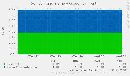 Xen domains memory usage