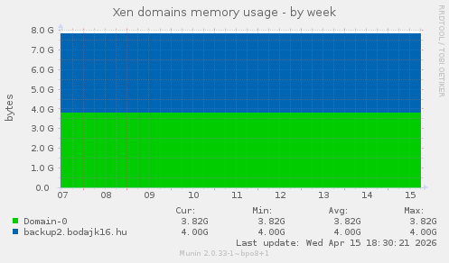 Xen domains memory usage
