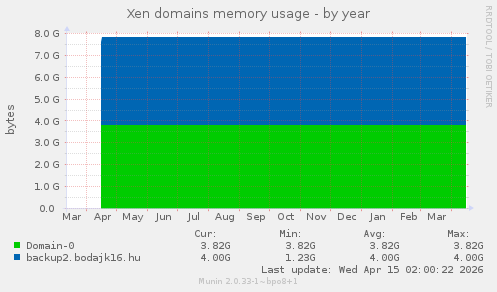 Xen domains memory usage