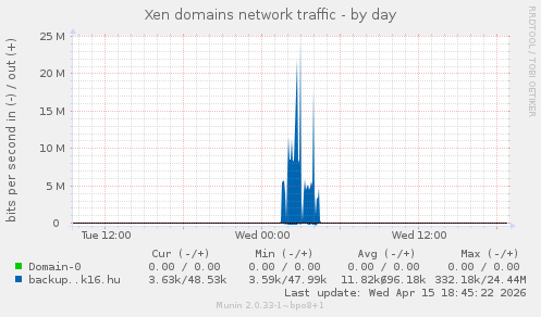 Xen domains network traffic