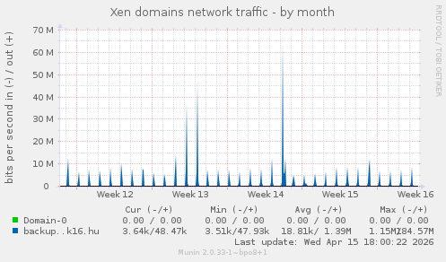 Xen domains network traffic