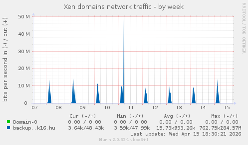 Xen domains network traffic