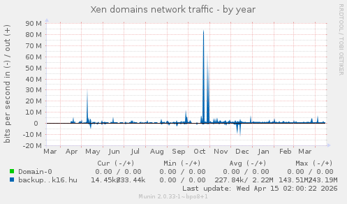 Xen domains network traffic