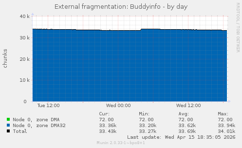 External fragmentation: Buddyinfo