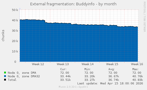 External fragmentation: Buddyinfo