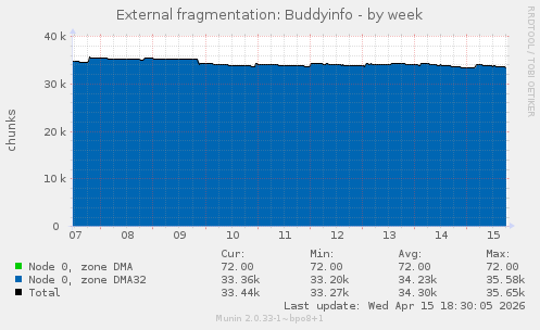 External fragmentation: Buddyinfo
