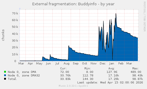 External fragmentation: Buddyinfo