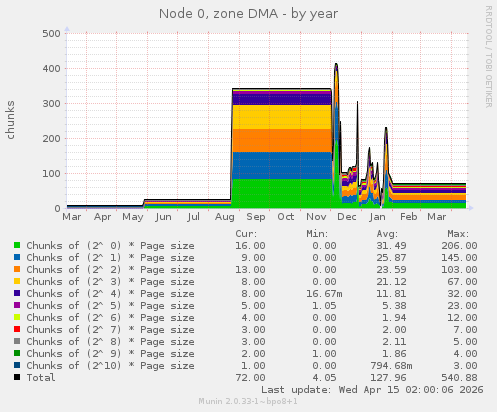 Node 0, zone DMA