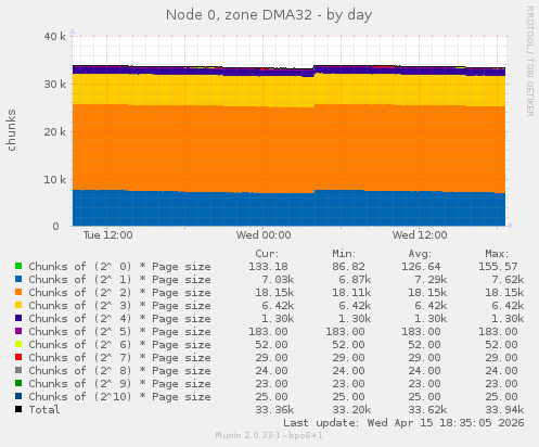 Node 0, zone DMA32
