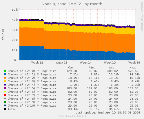 Node 0, zone DMA32