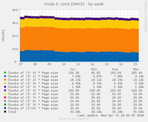 Node 0, zone DMA32