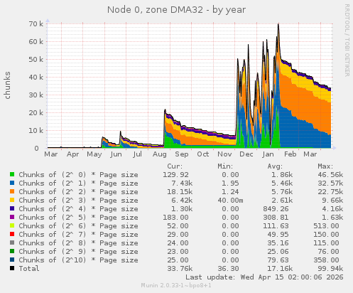 Node 0, zone DMA32