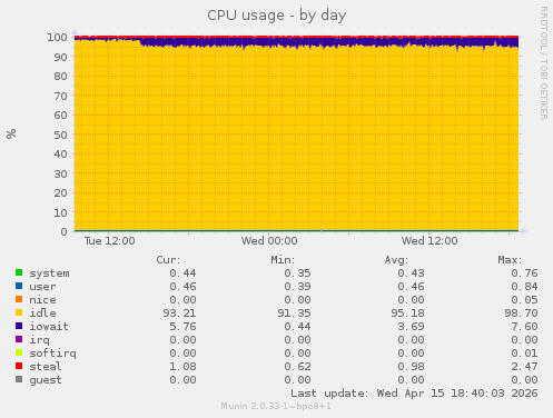 CPU usage