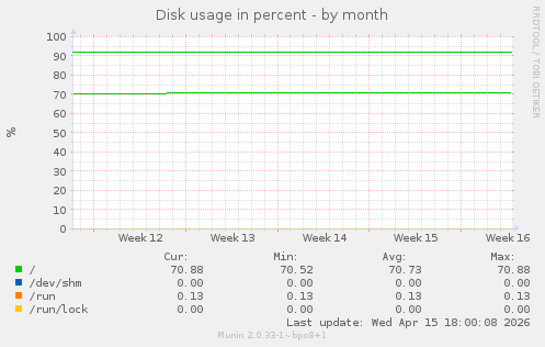 Disk usage in percent