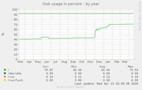 Disk usage in percent