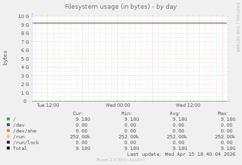 Filesystem usage (in bytes)