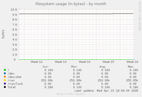 Filesystem usage (in bytes)