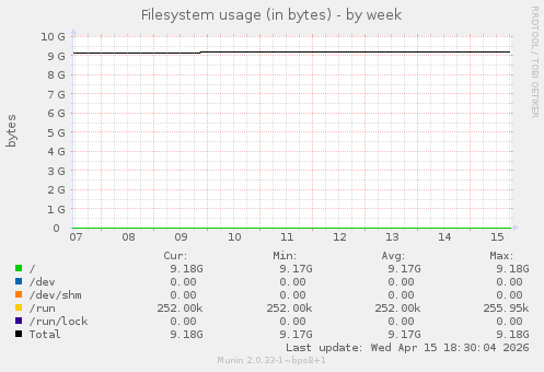 Filesystem usage (in bytes)