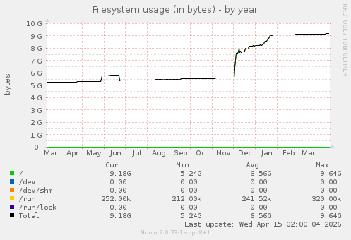 Filesystem usage (in bytes)