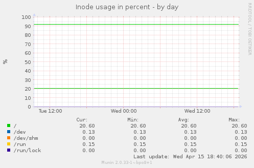 Inode usage in percent