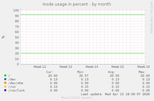 Inode usage in percent