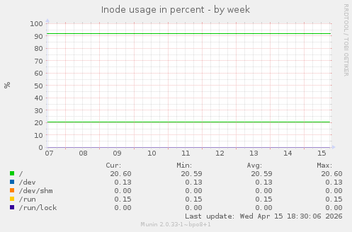 Inode usage in percent