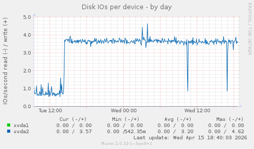 Disk IOs per device