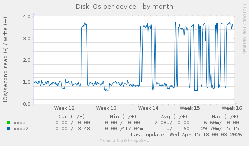 Disk IOs per device
