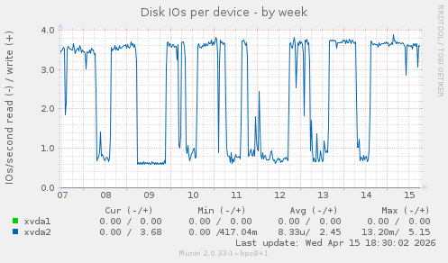 Disk IOs per device