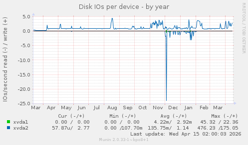Disk IOs per device