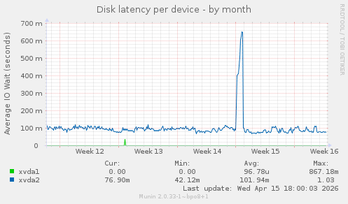 Disk latency per device