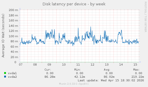 Disk latency per device
