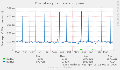 Disk latency per device