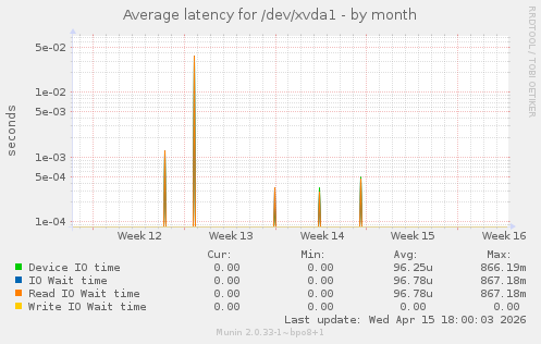 Average latency for /dev/xvda1