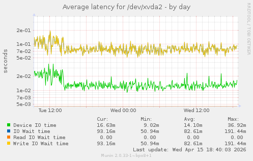 Average latency for /dev/xvda2
