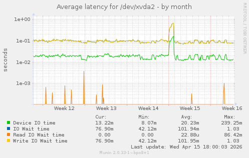 Average latency for /dev/xvda2
