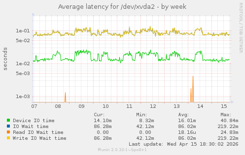 Average latency for /dev/xvda2