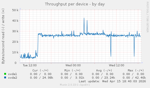 Throughput per device