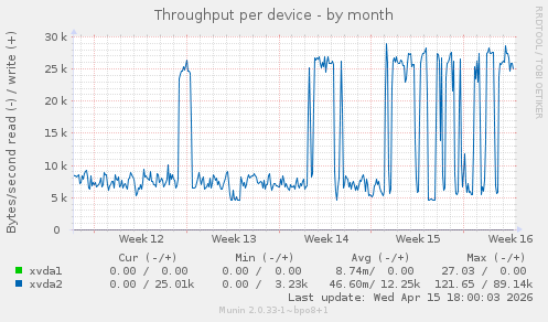 Throughput per device