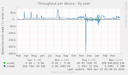 Throughput per device