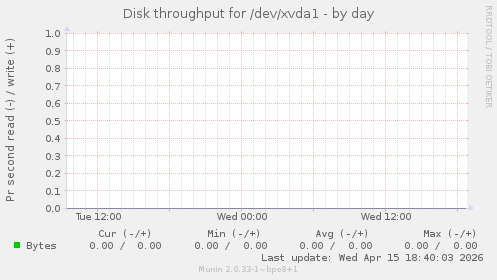 Disk throughput for /dev/xvda1