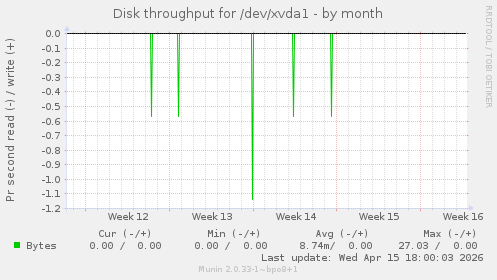Disk throughput for /dev/xvda1