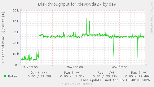 Disk throughput for /dev/xvda2