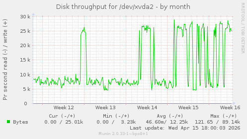Disk throughput for /dev/xvda2