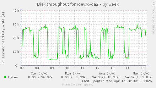 Disk throughput for /dev/xvda2