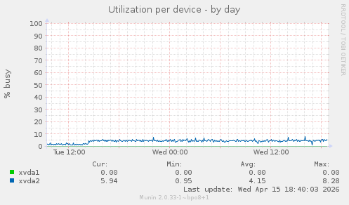 Utilization per device