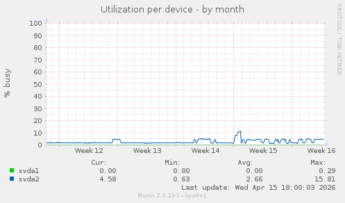 Utilization per device