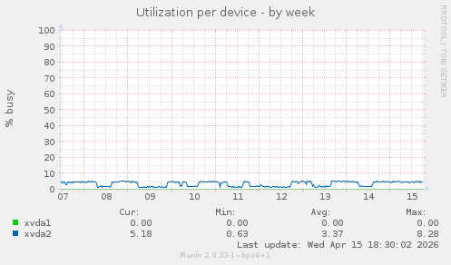Utilization per device